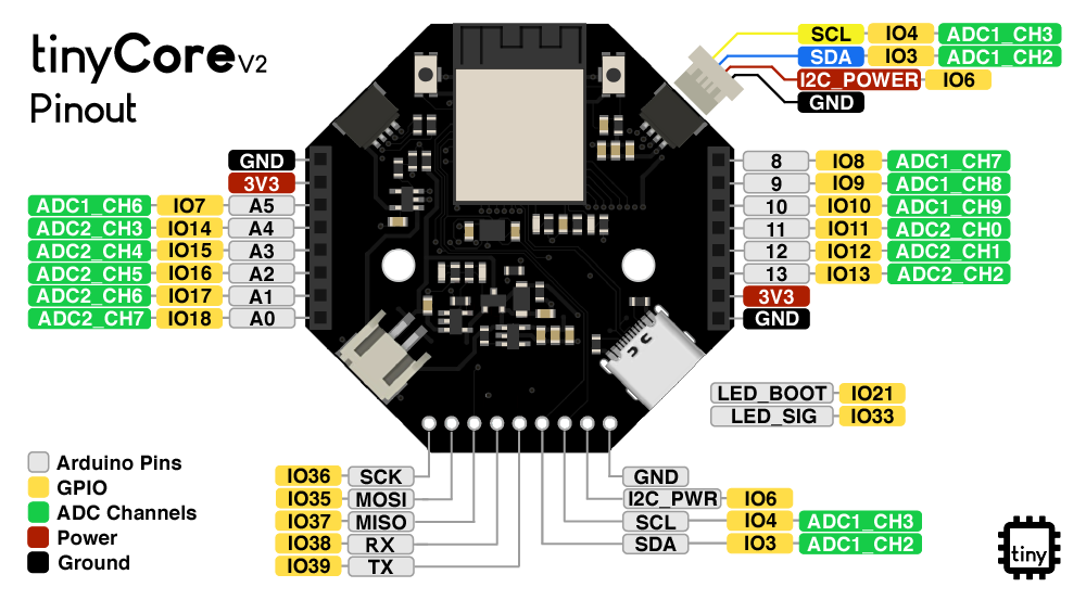 tinyCoreV2Pinout